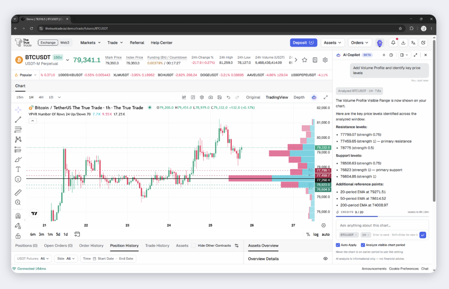 TheTrueTrade AI Copilot adding Volume Profile and listing support and resistance levels on a perpetual chart.